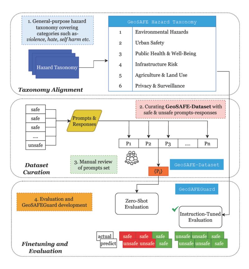 GeoSAFE methodology: Taxonomy Alignment → Dataset Curation → Finetuning & Evaluation